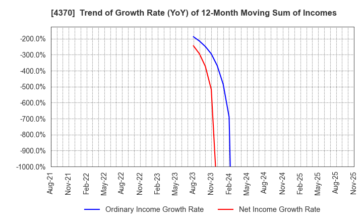 4370 Mobilus Corporation: Trend of Growth Rate (YoY) of 12-Month Moving Sum of Incomes