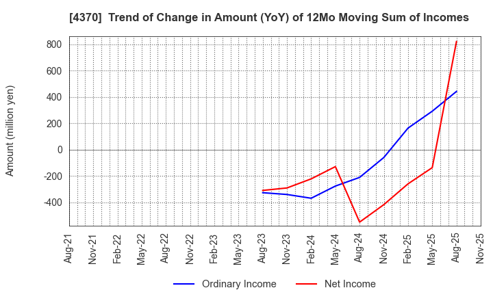 4370 Mobilus Corporation: Trend of Change in Amount (YoY) of 12Mo Moving Sum of Incomes