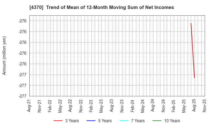 4370 Mobilus Corporation: Trend of Mean of 12-Month Moving Sum of Net Incomes