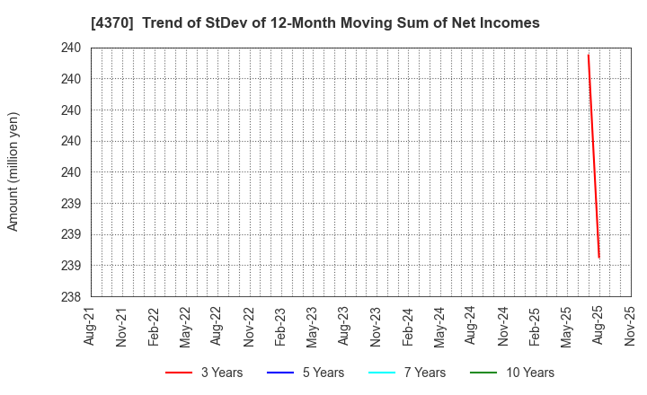 4370 Mobilus Corporation: Trend of StDev of 12-Month Moving Sum of Net Incomes