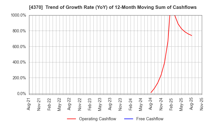 4370 Mobilus Corporation: Trend of Growth Rate (YoY) of 12-Month Moving Sum of Cashflows