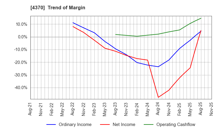 4370 Mobilus Corporation: Trend of Margin