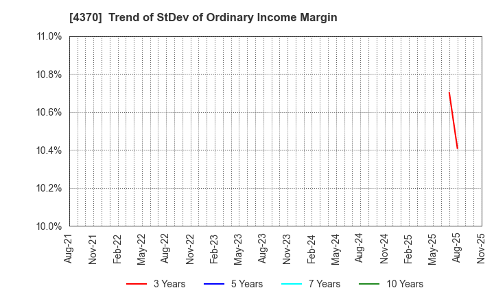 4370 Mobilus Corporation: Trend of StDev of Ordinary Income Margin