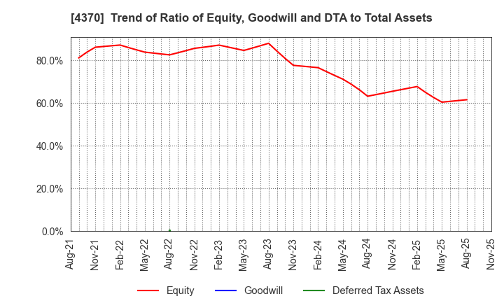 4370 Mobilus Corporation: Trend of Ratio of Equity, Goodwill and DTA to Total Assets