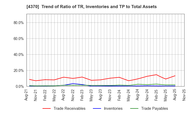 4370 Mobilus Corporation: Trend of Ratio of TR, Inventories and TP to Total Assets