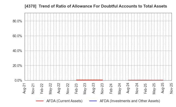 4370 Mobilus Corporation: Trend of Ratio of Allowance For Doubtful Accounts to Total Assets