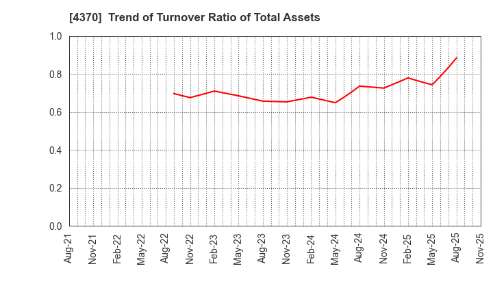 4370 Mobilus Corporation: Trend of Turnover Ratio of Total Assets