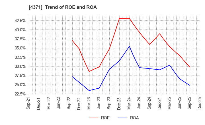 4371 Core Concept Technologies Inc.: Trend of ROE and ROA