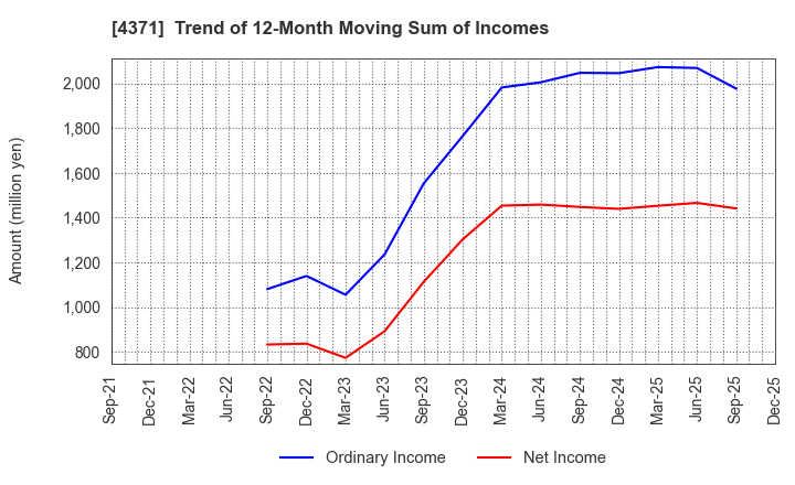 4371 Core Concept Technologies Inc.: Trend of 12-Month Moving Sum of Incomes