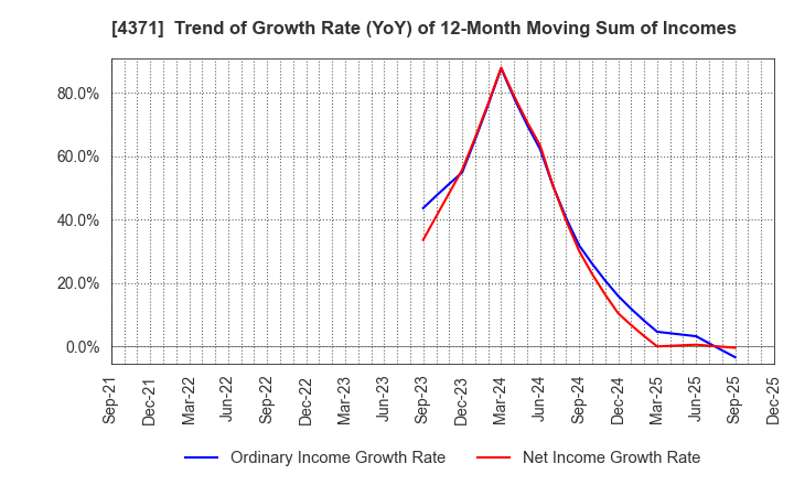 4371 Core Concept Technologies Inc.: Trend of Growth Rate (YoY) of 12-Month Moving Sum of Incomes