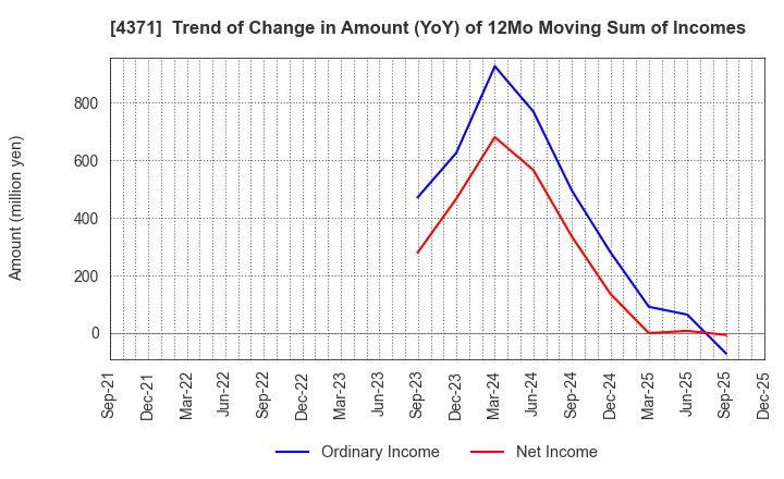 4371 Core Concept Technologies Inc.: Trend of Change in Amount (YoY) of 12Mo Moving Sum of Incomes
