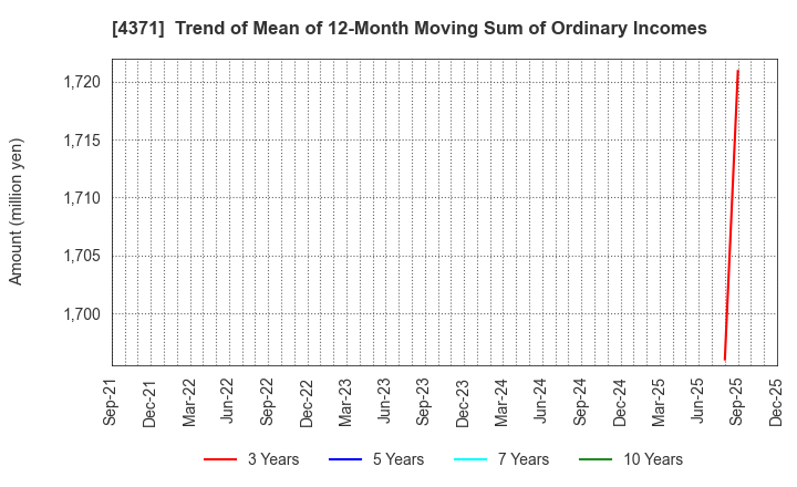 4371 Core Concept Technologies Inc.: Trend of Mean of 12-Month Moving Sum of Ordinary Incomes