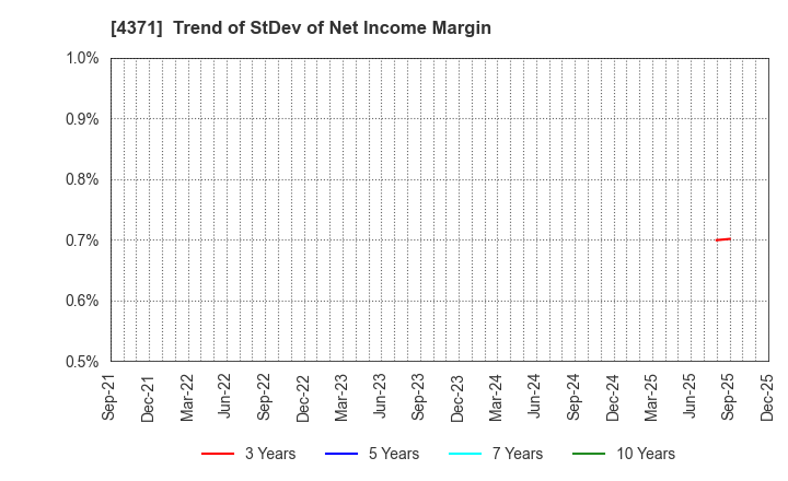 4371 Core Concept Technologies Inc.: Trend of StDev of Net Income Margin