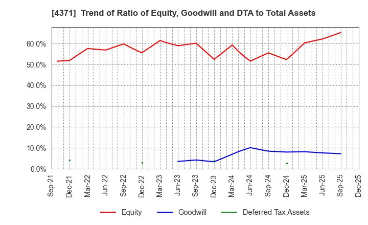 4371 Core Concept Technologies Inc.: Trend of Ratio of Equity, Goodwill and DTA to Total Assets