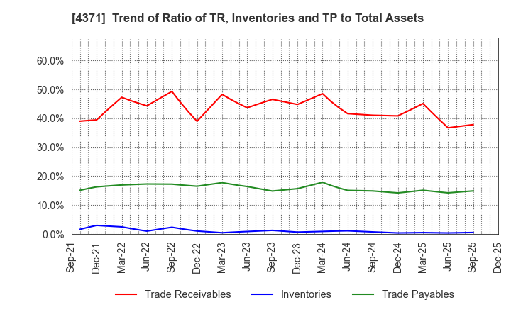 4371 Core Concept Technologies Inc.: Trend of Ratio of TR, Inventories and TP to Total Assets