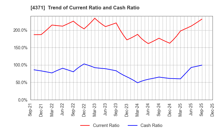 4371 Core Concept Technologies Inc.: Trend of Current Ratio and Cash Ratio