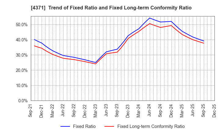4371 Core Concept Technologies Inc.: Trend of Fixed Ratio and Fixed Long-term Conformity Ratio
