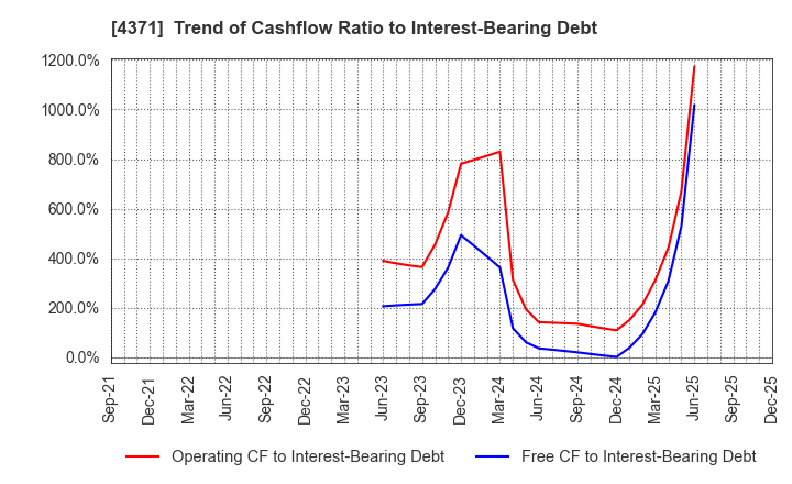4371 Core Concept Technologies Inc.: Trend of Cashflow Ratio to Interest-Bearing Debt