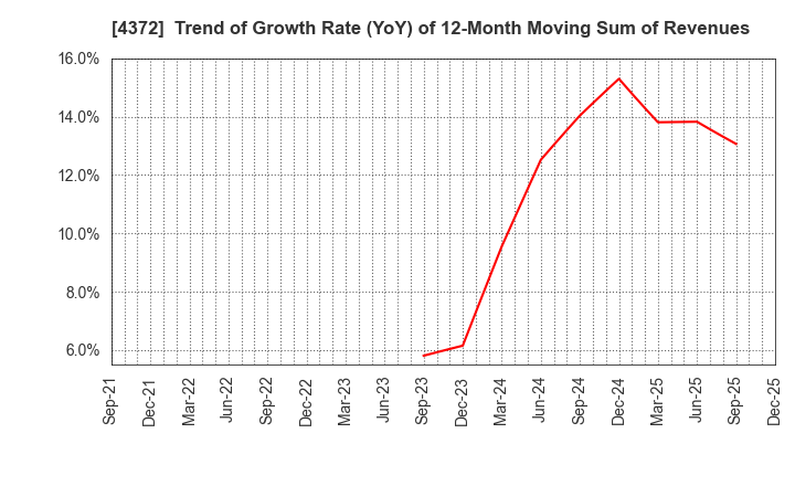 4372 YMIRLINK,Inc.: Trend of Growth Rate (YoY) of 12-Month Moving Sum of Revenues