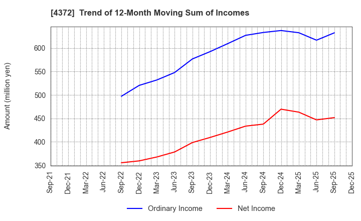 4372 YMIRLINK,Inc.: Trend of 12-Month Moving Sum of Incomes