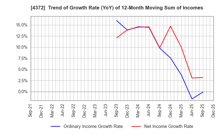 4372 YMIRLINK,Inc.: Trend of Growth Rate (YoY) of 12-Month Moving Sum of Incomes