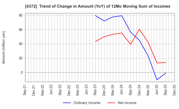 4372 YMIRLINK,Inc.: Trend of Change in Amount (YoY) of 12Mo Moving Sum of Incomes