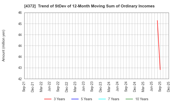 4372 YMIRLINK,Inc.: Trend of StDev of 12-Month Moving Sum of Ordinary Incomes