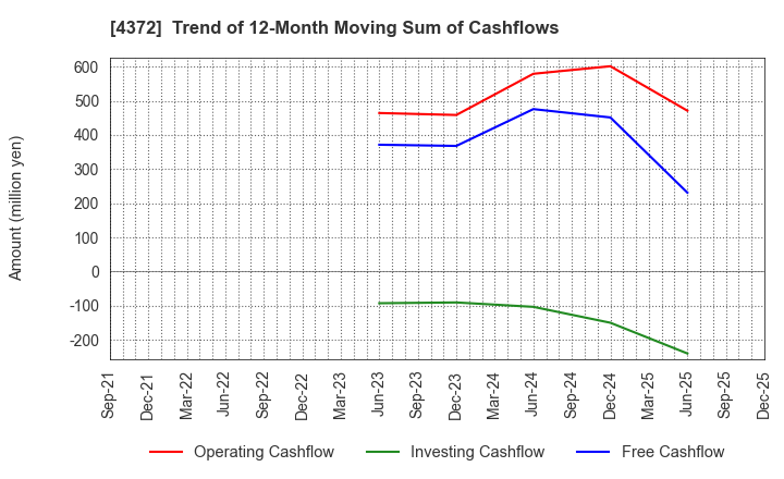 4372 YMIRLINK,Inc.: Trend of 12-Month Moving Sum of Cashflows