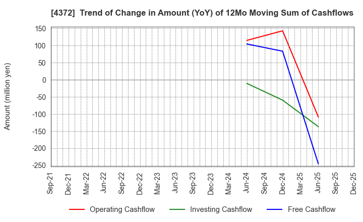 4372 YMIRLINK,Inc.: Trend of Change in Amount (YoY) of 12Mo Moving Sum of Cashflows