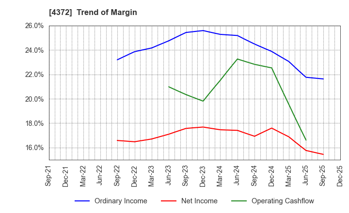 4372 YMIRLINK,Inc.: Trend of Margin