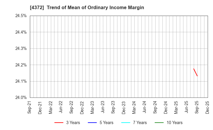 4372 YMIRLINK,Inc.: Trend of Mean of Ordinary Income Margin