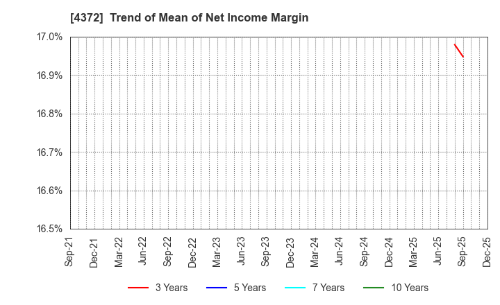 4372 YMIRLINK,Inc.: Trend of Mean of Net Income Margin