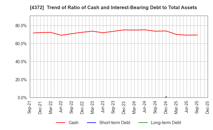 4372 YMIRLINK,Inc.: Trend of Ratio of Cash and Interest-Bearing Debt to Total Assets