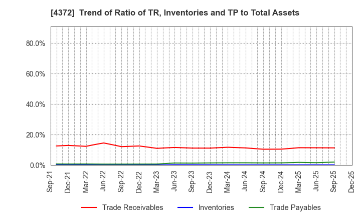 4372 YMIRLINK,Inc.: Trend of Ratio of TR, Inventories and TP to Total Assets