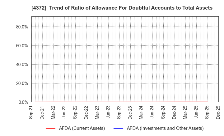 4372 YMIRLINK,Inc.: Trend of Ratio of Allowance For Doubtful Accounts to Total Assets