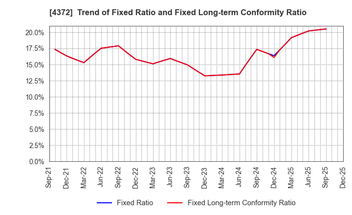 4372 YMIRLINK,Inc.: Trend of Fixed Ratio and Fixed Long-term Conformity Ratio