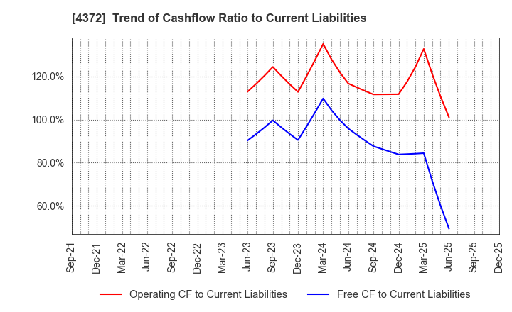 4372 YMIRLINK,Inc.: Trend of Cashflow Ratio to Current Liabilities