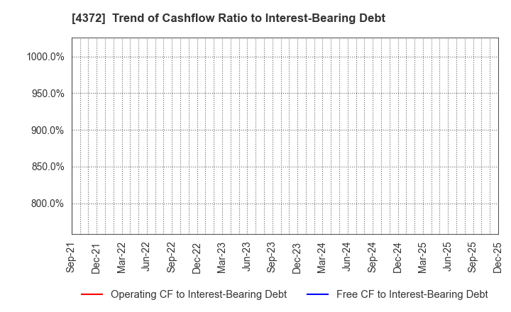 4372 YMIRLINK,Inc.: Trend of Cashflow Ratio to Interest-Bearing Debt
