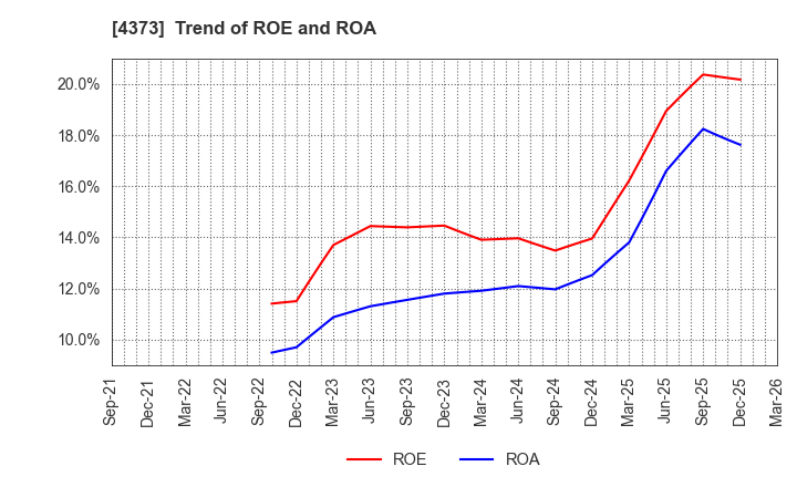 4373 Simplex Holdings,Inc.: Trend of ROE and ROA