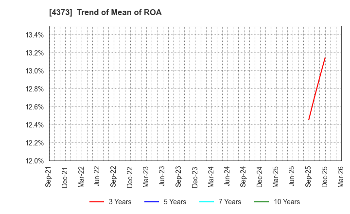 4373 Simplex Holdings,Inc.: Trend of Mean of ROA