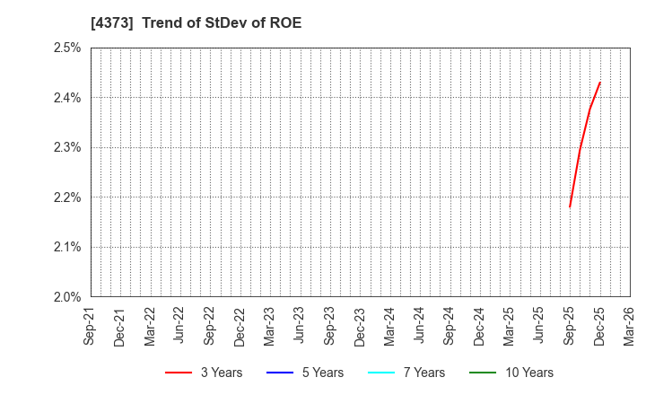 4373 Simplex Holdings,Inc.: Trend of StDev of ROE