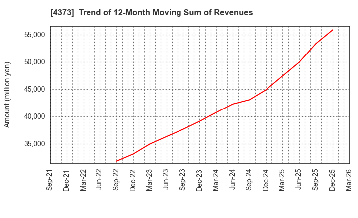 4373 Simplex Holdings,Inc.: Trend of 12-Month Moving Sum of Revenues