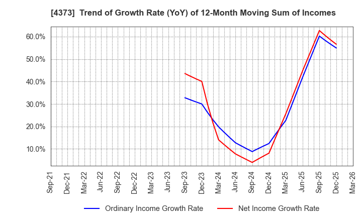 4373 Simplex Holdings,Inc.: Trend of Growth Rate (YoY) of 12-Month Moving Sum of Incomes