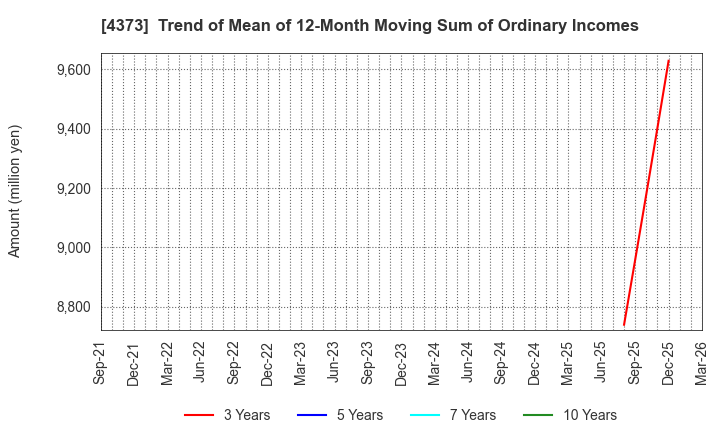 4373 Simplex Holdings,Inc.: Trend of Mean of 12-Month Moving Sum of Ordinary Incomes