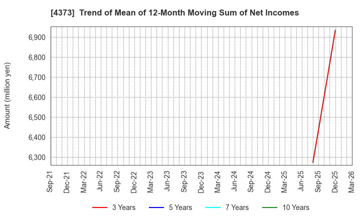 4373 Simplex Holdings,Inc.: Trend of Mean of 12-Month Moving Sum of Net Incomes