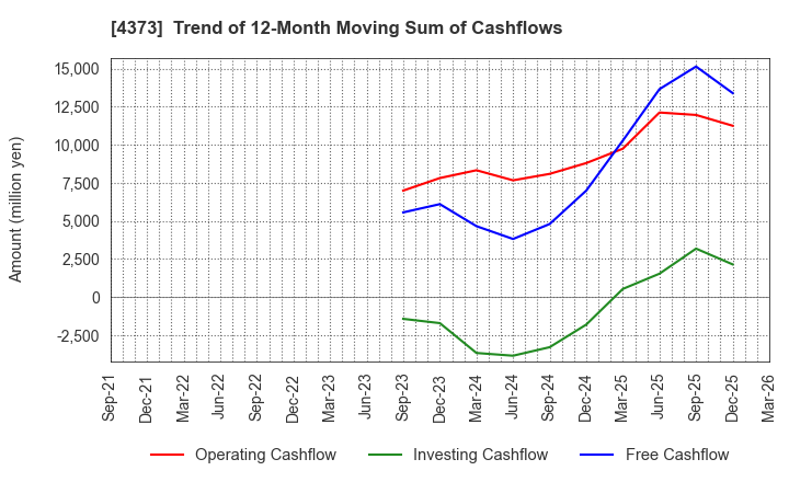 4373 Simplex Holdings,Inc.: Trend of 12-Month Moving Sum of Cashflows