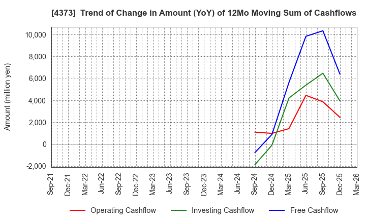 4373 Simplex Holdings,Inc.: Trend of Change in Amount (YoY) of 12Mo Moving Sum of Cashflows