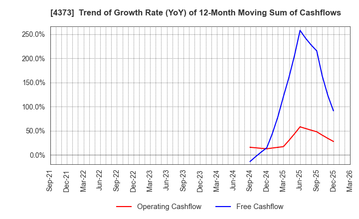 4373 Simplex Holdings,Inc.: Trend of Growth Rate (YoY) of 12-Month Moving Sum of Cashflows