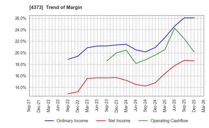 4373 Simplex Holdings,Inc.: Trend of Margin