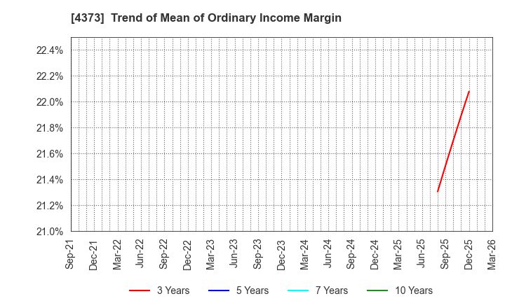 4373 Simplex Holdings,Inc.: Trend of Mean of Ordinary Income Margin
